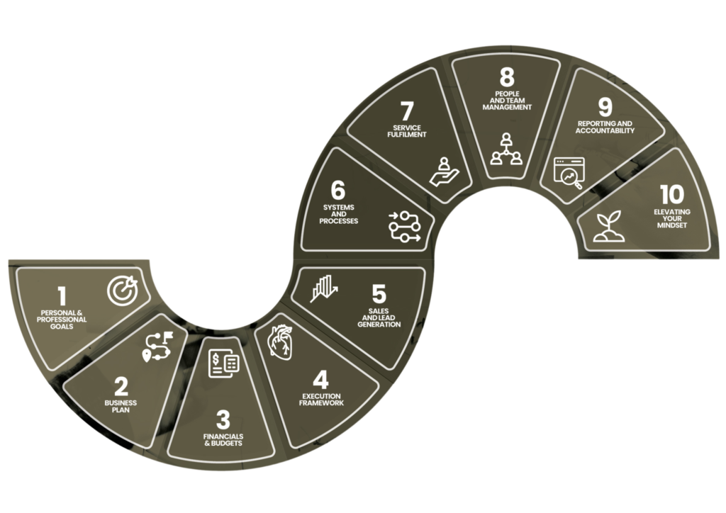 10 fundamentals of business infographic